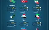 Iran, the record holder of gas consumption in the region