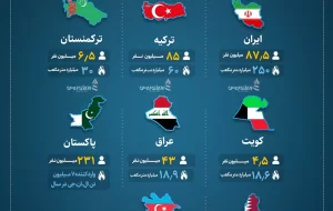 Iran, the record holder of gas consumption in the region