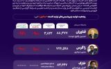 From Asaluyeh to Mahshahr; Methanol production reaches zero