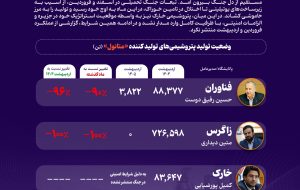From Asaluyeh to Mahshahr; Methanol production reaches zero
