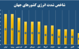 مصرف انرژی در ایران ۶۰ درصد بیشتر از میانگین جهانی
