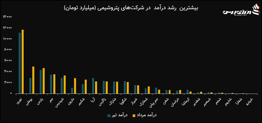 نوری پردرآمدترین و آبادان کم‌درآمدترین پتروشیمی‌های بورس