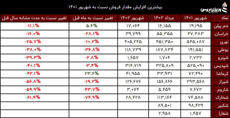 مارون، غدیر و زاگرس در لیست پرفروش‌ترین‌ها