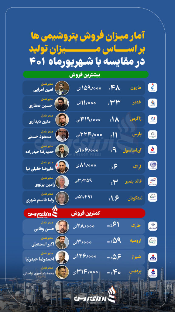 مارون، غدیر و زاگرس در لیست پرفروش‌ترین‌ها