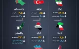 مقایسه مصرف گاز ایران و کشورهای همسایه