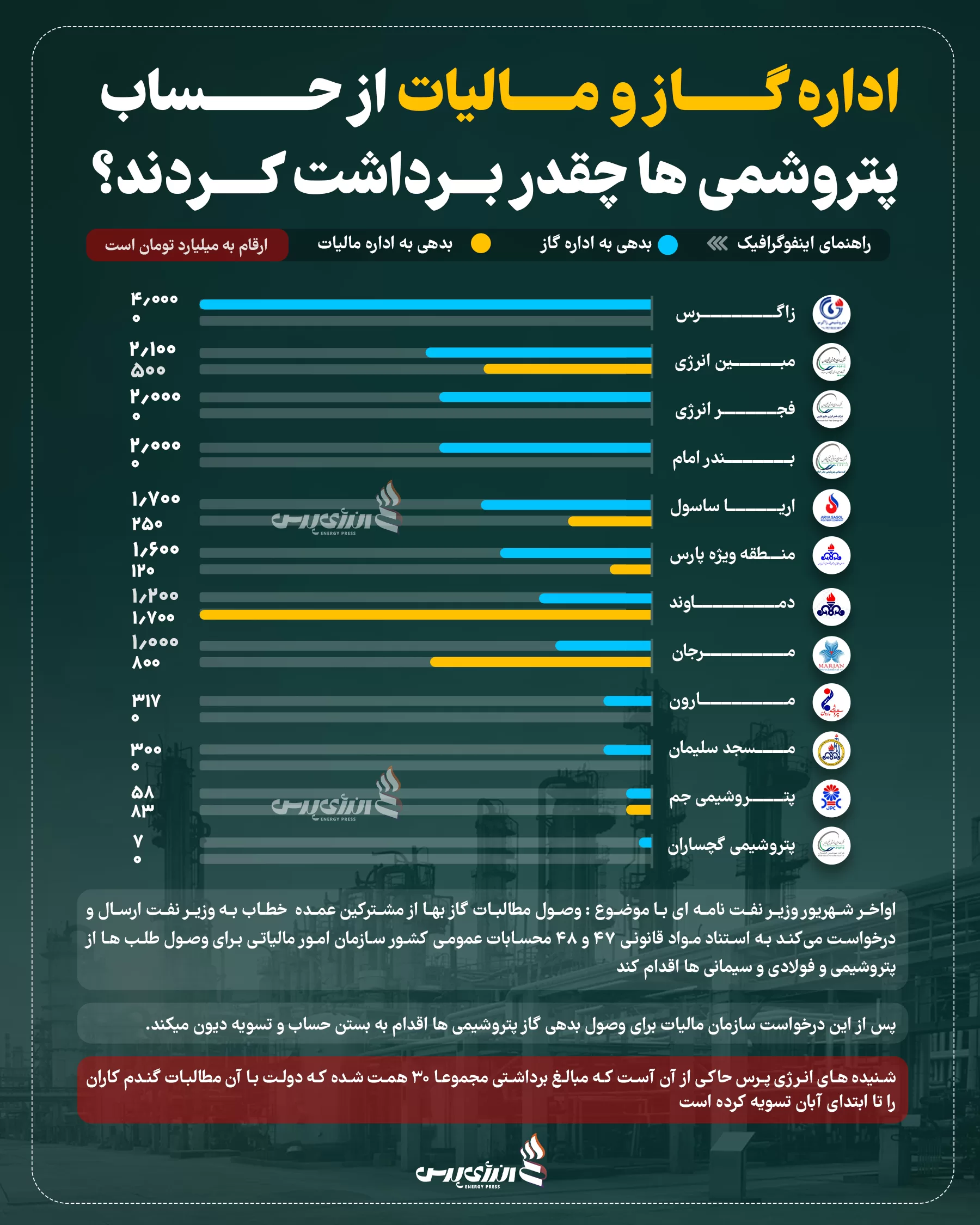 میزان برداشت اداره گاز از حساب پتروشیمی ها برای بدهی قبوض خوراک گاز