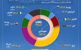چه کشورهایی گاز اروپا را تامین می‌کنند+اینفوگرافی