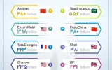 بزرگترین شرکت‌ های نفت و گاز جهان براساس درآمد + اینفوگرافی
