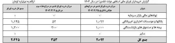 اوراق مالی اسلامی دولت