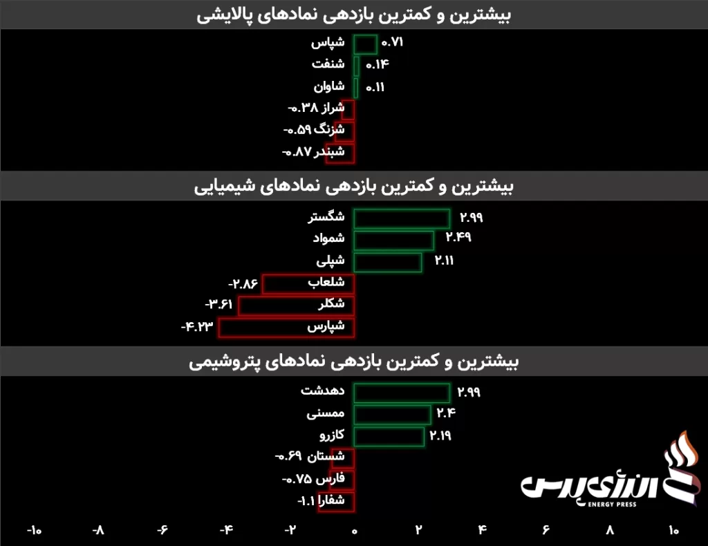 سهام پتروشیمی‌ها