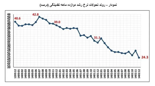 نمودار روند تحولات نرخ رشد دوازده ماهه پایه پولی