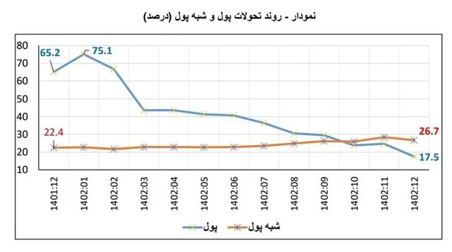 نمودار روند تحولات نرخ رشد دوازده ماهه پایه پولی