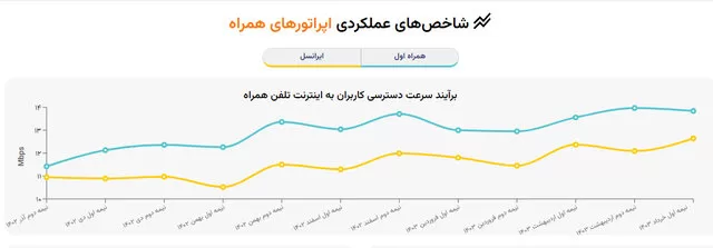 سرعت اینترنت در کشور