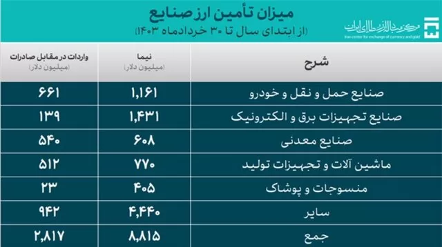 تامین ارز واردات