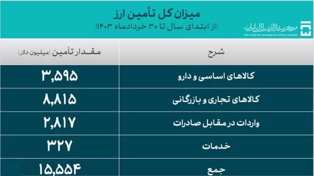 تامین ارز واردات