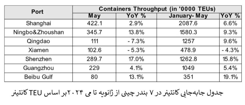 بنادر چینی