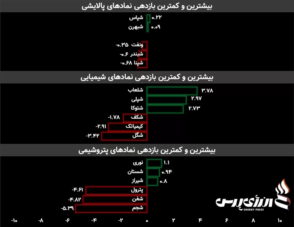 بورس پتروشیمی