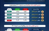 جهش درآمدزایی روانکارهای بورسی در خرداد/ نفت ایرانول همچنان در صدر جدول تولید و درآمد