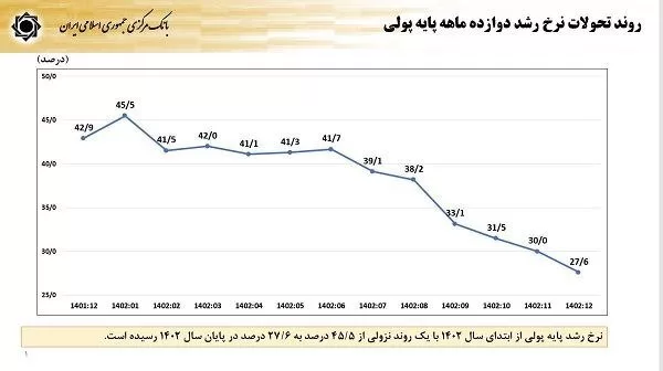  نرخ رشد پایه پولی