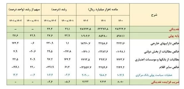  نرخ رشد پایه پولی