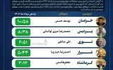 خراسان سودآورترین سهم پتروشیمی برای سهامداران