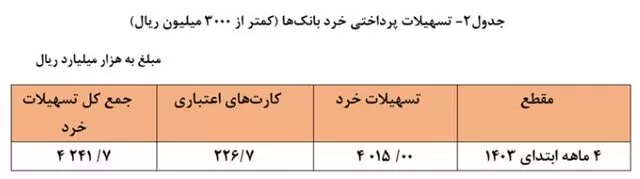 تسهیلات پرداختی بانک‌