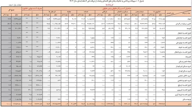 تسهیلات بانکی