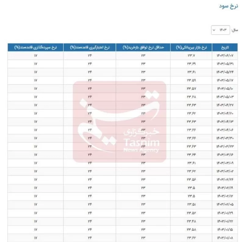 نرخ بهره بین بانکی