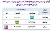 ۳۰ میلیون مکالمه در زمستان ۱۴۰۲، از طریق رومینگ ملی