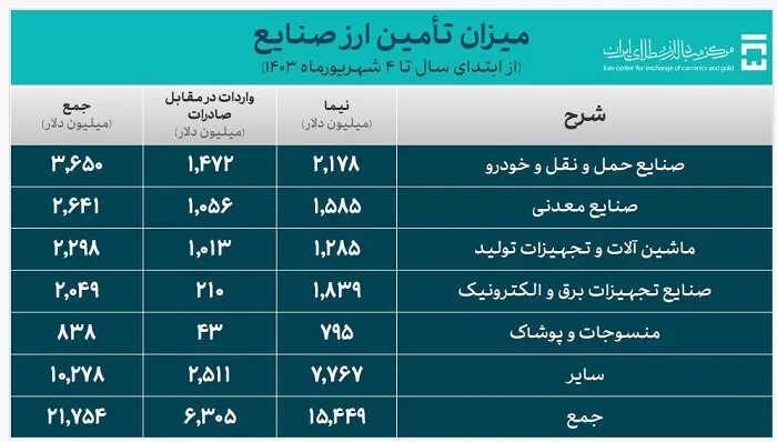 میزان تامین ارز صنایع