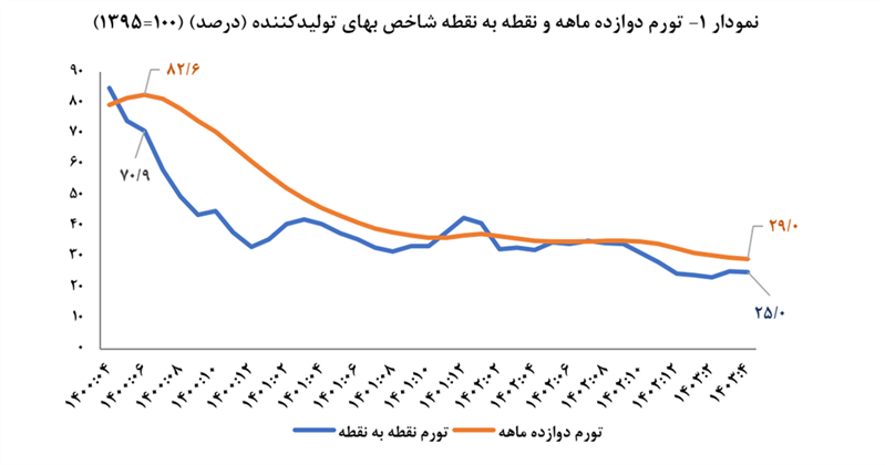 کاهش تورم سالانه تولیدکننده