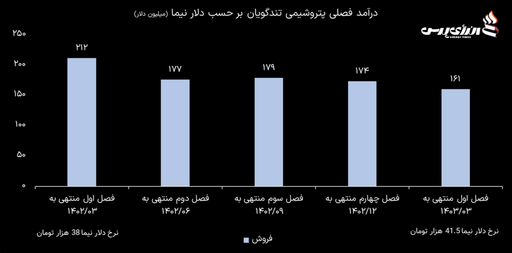 پتروشیمی تندگویان