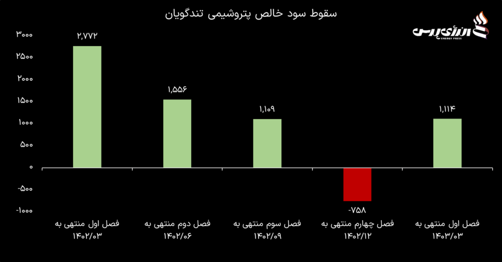 پتروشیمی تندگویان