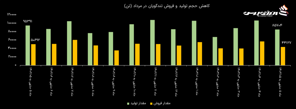 پتروشیمی