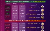 کرمانشاه در صدر و خراسان رتبه آخر فهرست پردرآمدترین پتروشیمی‌های اوره‌ساز +اینفوگرافیک