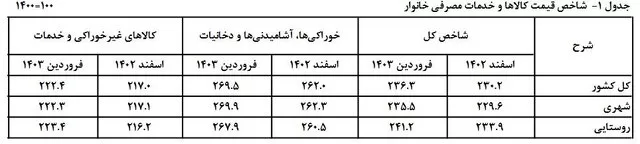 قیمت کالا