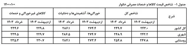 قیمت کالا 