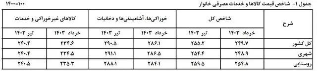 قیمت کالا