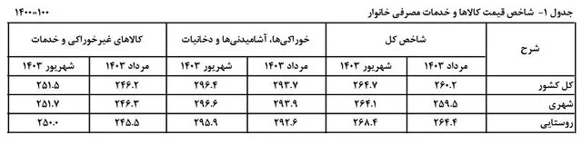 قیمت کالا 