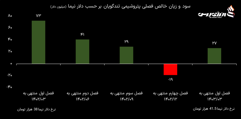  پتروشیمی تندگویان