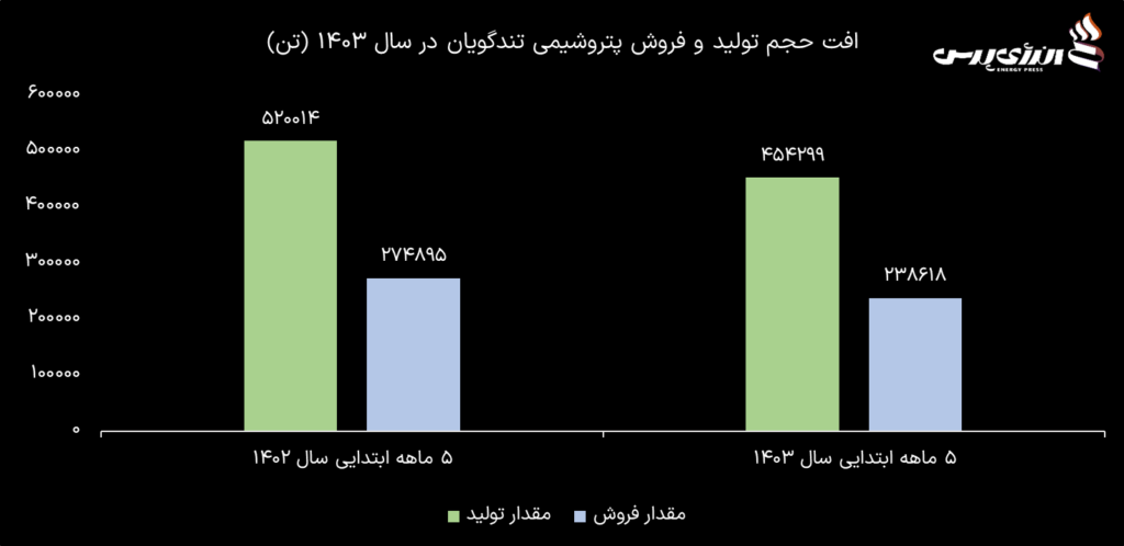 پتروشیمی تندگویان