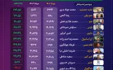 پتروشیمی تندگویان تنها بازنده گروه پلیمر و الفین در مرداد ماه ۱۴۰۳