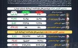 کارنامه پتروشیمی‌های تولیدکننده آروماتیک در مرداد ۱۴۰۳ / درآمد پتروشیمی اصفهان ۱۸۷ درصد رشد کرد +اینفوگرافیک