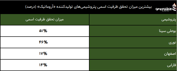 آروماتیک سازان