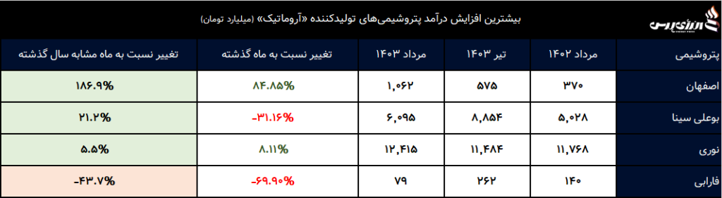 آروماتیک سازان