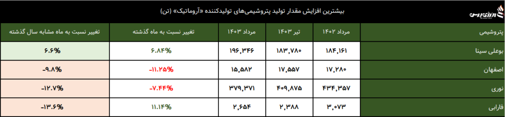 آروماتیک سازان