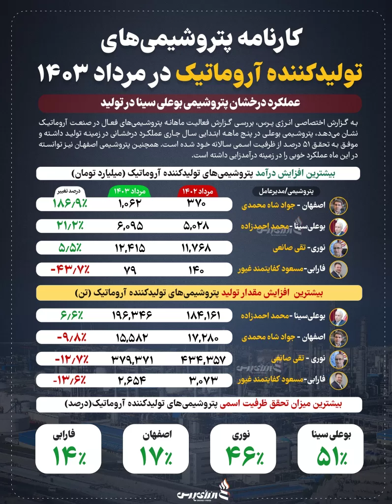 آروماتیک سازان