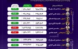 اصفهان و بندرعباس رتبه آخر تولید و فروش پالایشی‌های کشور +اینفوگرافیک