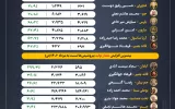 پتروشیمی‌های اصفهان، آبادان و مارون در صدر درآمد، تولید و تحقق ظرفیت اسمی +اینفوگرافیک