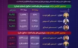 کارنامه پتروشیمی‌های متانول‌ساز در مردادماه/ درآمد در مسیر صعودی اما تولید کاهش یافت+اینفوگرافیک